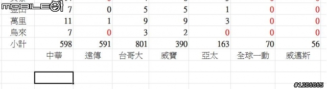 【全台基地台數統計(新增桃園縣)】純3G的比人家好？台灣4G...點點點?