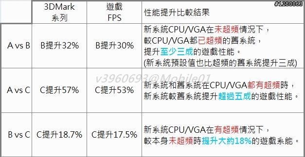 [HD6870 開箱] GV-R687OC-1GD 並 [評估]"升級顯卡"的效益？