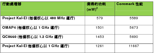 ☑ NVIDIA Tegra3 引領先鋒極速快感-至尊體驗會❀