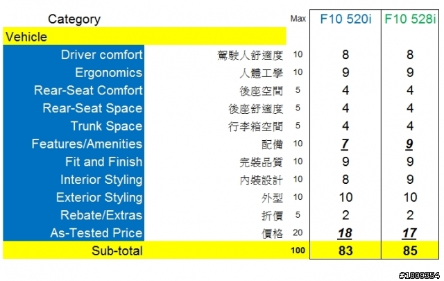 2012 F10 520i 528i試駕報告