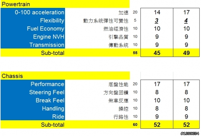 2012 F10 520i 528i試駕報告