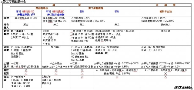 退休金比較(附公保年金0.65%版、1.3%版)