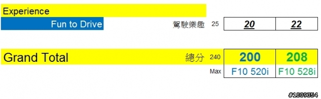 2012 F10 520i 528i試駕報告