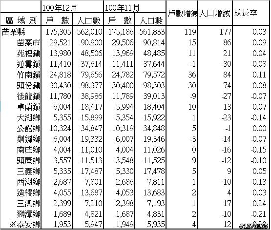 100年11-12月份苗栗地區人口變化統計