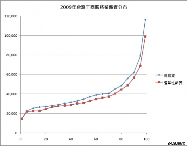 和韓星港相比，台灣薪資最低、稅率最高？這是真的嗎？