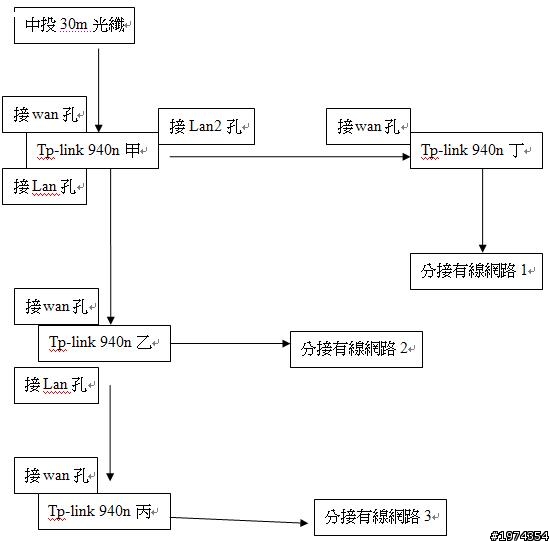 請問各位高手,這樣修改哪邊有問題??已經困擾很多天也換新機子TP-LINK 940N還是這樣???