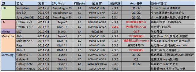 FW:雙核心Android手機資料表