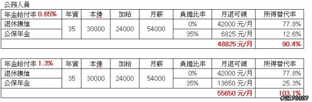 退休金比較(附公保年金0.65%版、1.3%版)