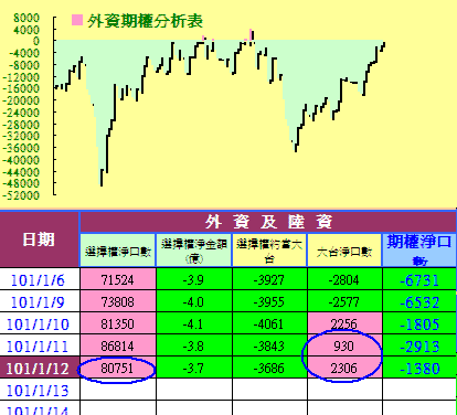 外資多單再度增加，選後行情準備出發
