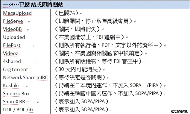 【情報】各大免空現況（上傳/下載前可先參考）