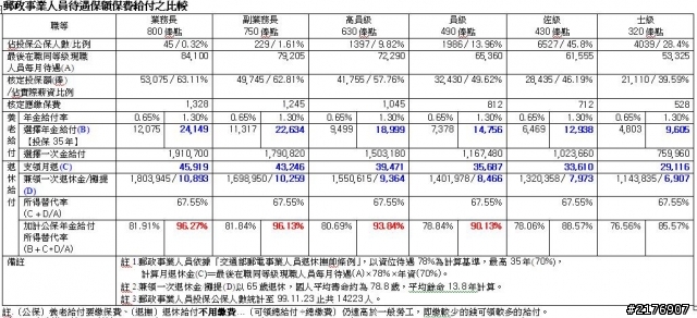 退休金比較(附公保年金0.65%版、1.3%版)