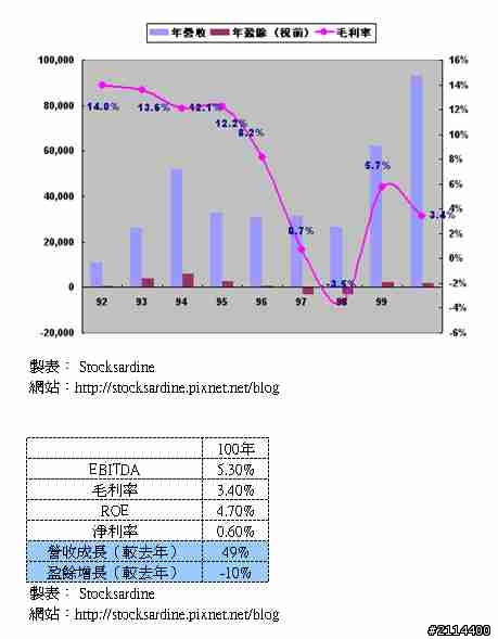 2384 勝華 - 好怪的公司，急著公布營收資料又每天都在放送利多消息.....有鬼嗎？