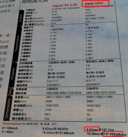 F10 520d 的性能