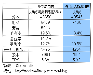 花旗證券對於 6239 力成 最新的研究報告，數字真是看不懂怎麼算出來的....