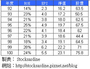淨值是股價的底線？....那跌破淨值是怎麼回事？...