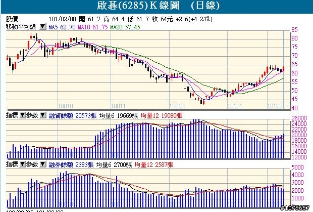 請教2385群光,6285啟碁,5536聖暉
