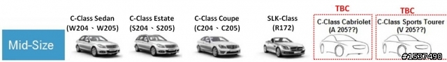 Daimler發佈M-Benz 2015 Portfolio 車型產品策略佈局