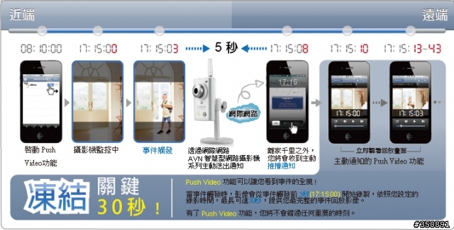 [開箱]AVTECH AVN801 網路攝影機，iPhone/iPAD族居家/店面監看最佳解決方案！