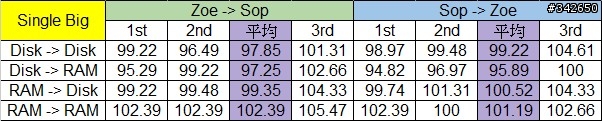 網路傳輸測試  測試一：測試基準