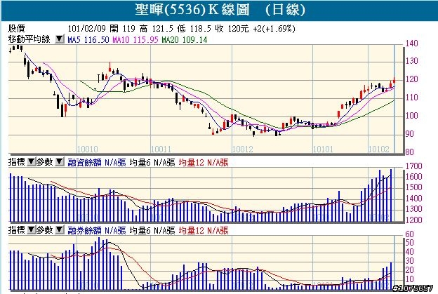 請教2385群光,6285啟碁,5536聖暉