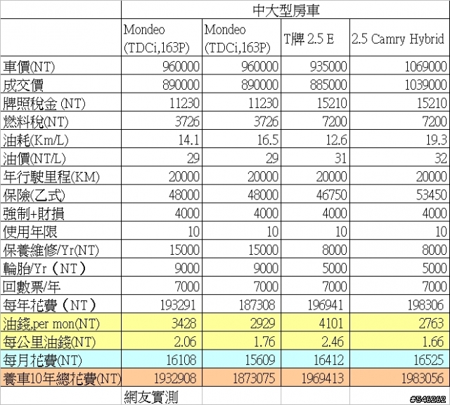 Mondeo tdci購車財務試算表
