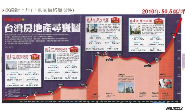 台北房地產40年走勢