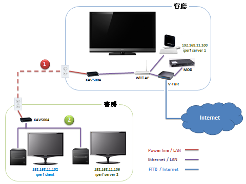 Netgear XAV 5004 開箱、不專業測試分享 [Homeplug AV 500M]
