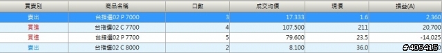 小弟的選擇權部位，請教下一步該怎麼走？