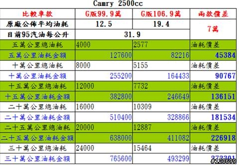 這樣的 Camry 汽油與油電板 是省油還是省錢 還是???
