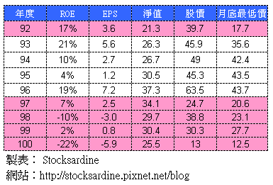 淨值是股價的底線？....那跌破淨值是怎麼回事？...