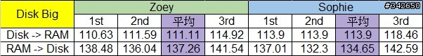網路傳輸測試  測試一：測試基準