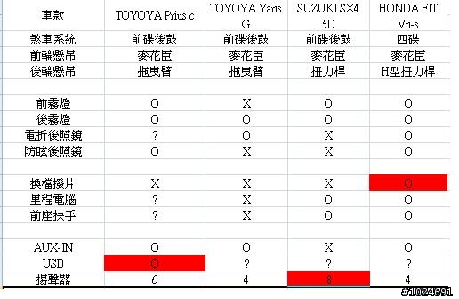 Prius c可以買嗎?(附比較)