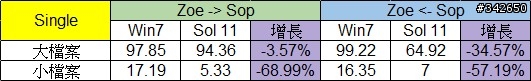 網路傳輸測試 測試四：ZFS @ Solaris Express 11
