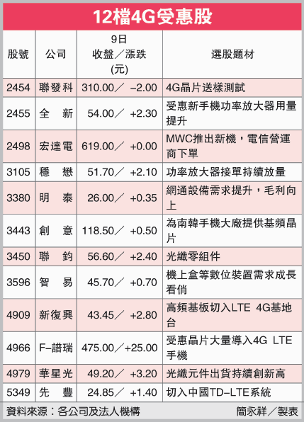 4G時代來臨,哪些飆股票要注意.......