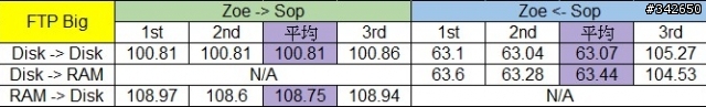網路傳輸測試  測試五：ZFS 二回戰