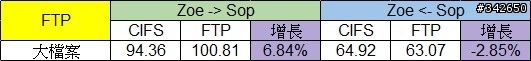 網路傳輸測試  測試五：ZFS 二回戰