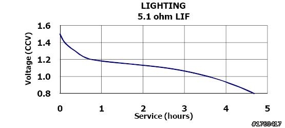 耗電小的電器 用鹼性電池易壞