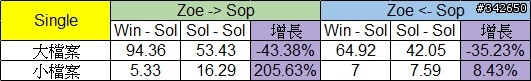 網路傳輸測試  測試五：ZFS 二回戰