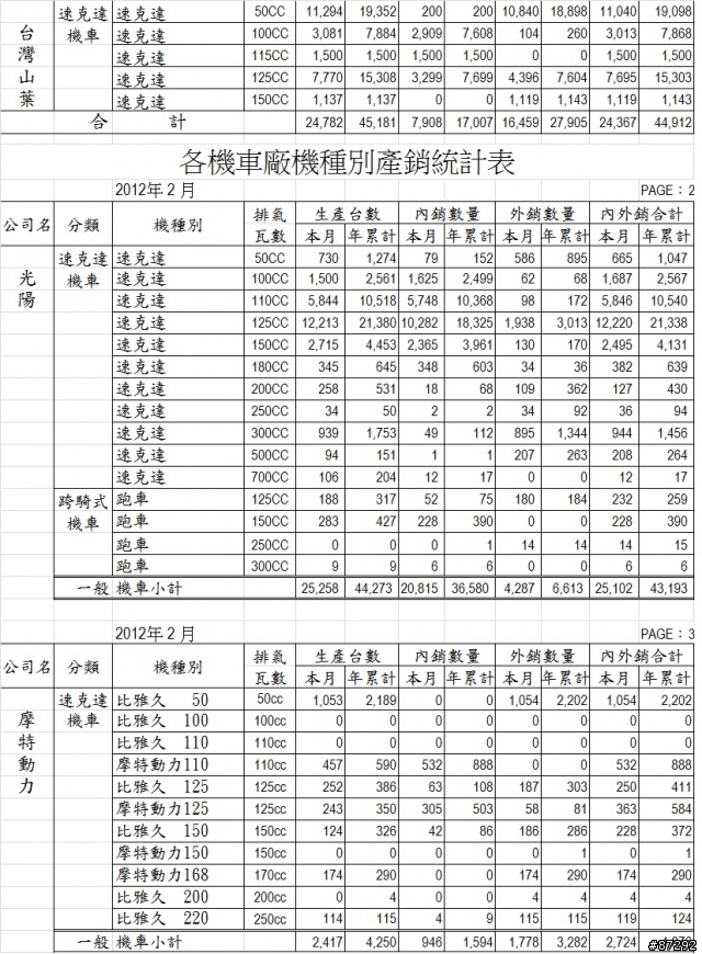 台灣機車內銷量 ( 二月內銷量)--->有點冷