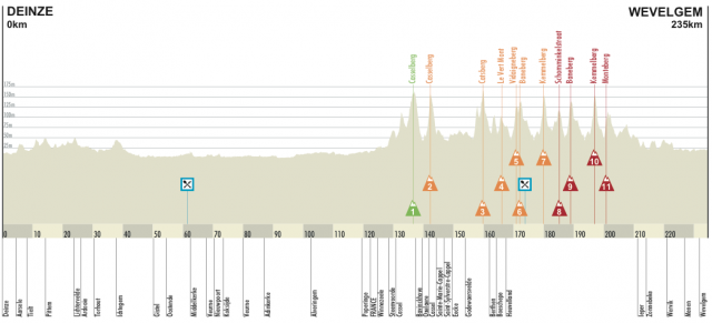 Gent - Wevelgem 2012 (235km)