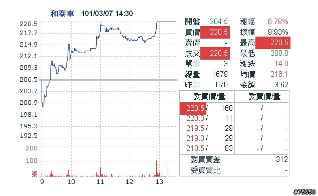 和泰車該追嗎？有誰能告訴我答案。。。