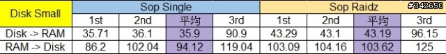 網路傳輸測試 測試四：ZFS @ Solaris Express 11
