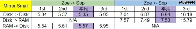 網路傳輸測試 測試四：ZFS @ Solaris Express 11