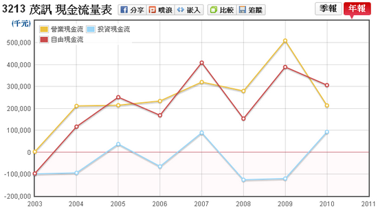 強固型筆電製造商： 茂訊(3213)－長期投資分析