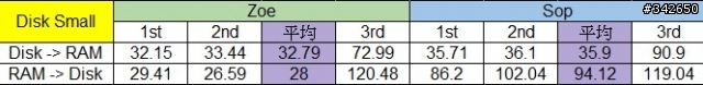 網路傳輸測試 測試四：ZFS @ Solaris Express 11