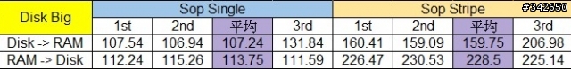 網路傳輸測試 測試四：ZFS @ Solaris Express 11