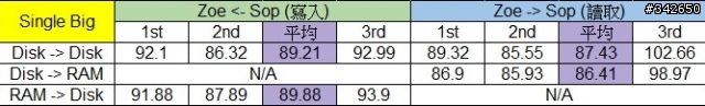 網路傳輸測試  測試五：ZFS 二回戰