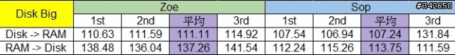 網路傳輸測試 測試四：ZFS @ Solaris Express 11