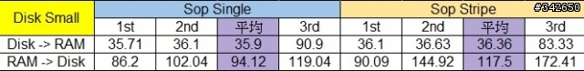 網路傳輸測試 測試四：ZFS @ Solaris Express 11