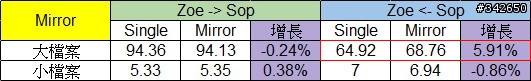 網路傳輸測試 測試四：ZFS @ Solaris Express 11